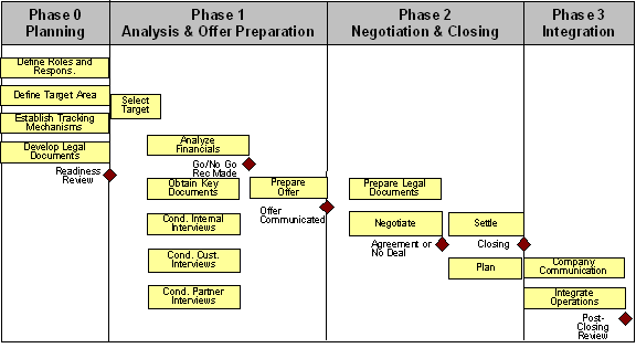 Reo Process Flow Chart